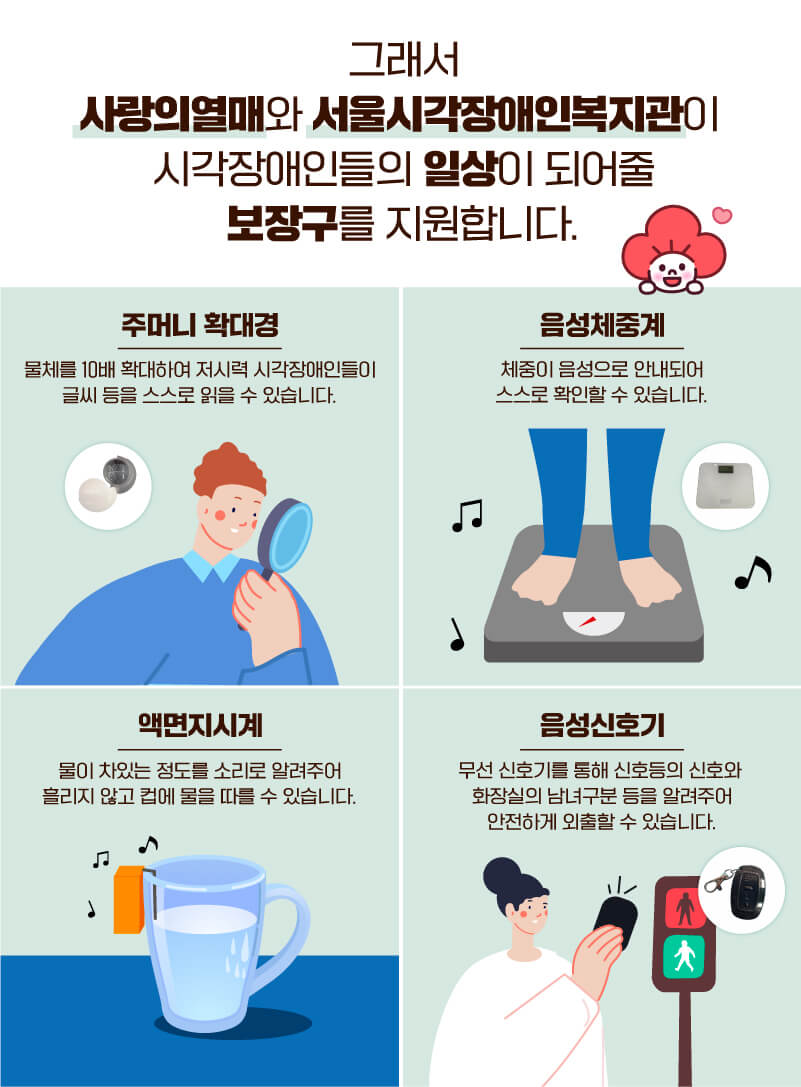 그래서 사랑의열매와 서울시각장애인복지관이  시각장애인들의 일상이 되어줄 보장도구를 지원합니다. 주머니 확대경 물체를 10배 확대하여 저시력 시각장애인들이 글씨 등을 스스로 읽을 수 있습니다. 음성체중계 체중이 음성으로 안내되어 스스로 확인할 수 있습니다. 액면지시계 물이 차있는 정도를 소리로 알려주어 흘리지 않고 컵에 물을 따를 수 있습니다. 음성신호기 무선 신호기를 통해 신호등의 신호와 화장실의 남녀구분 등을 알려주어 안전하게 외출할 수 있습니다.